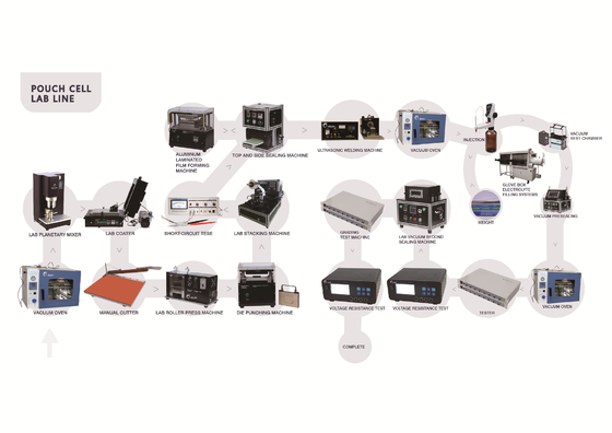 Ligne d'Ion Battery Production Pilot Production de lithium de rendement élevé