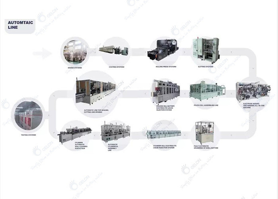Puissance cylindrique de paquet d'Ion Battery Production Line Soft de sodium de voiture de GELON EV