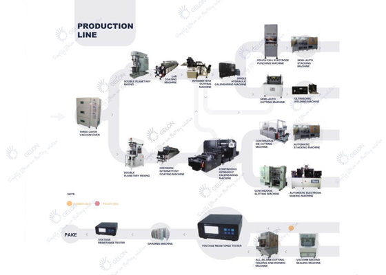 La chaîne de production automatique de batterie au lithium assemblent la ligne pour 21700 18650 EV