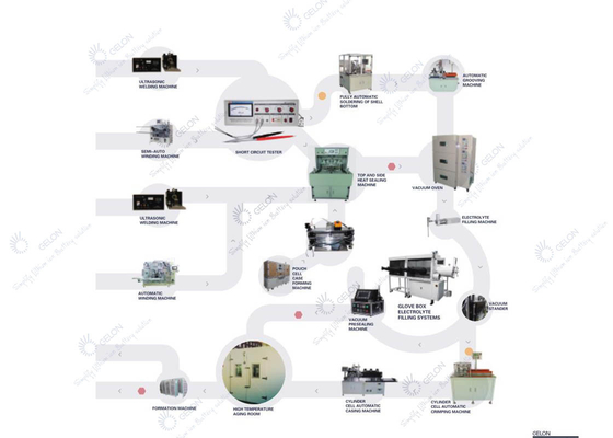 La chaîne de production automatique de batterie au lithium assemblent la ligne pour 21700 18650 EV