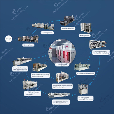 Lithium automatique Ion Battery Assembly Line de GELON