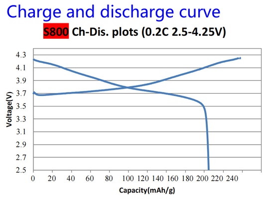 Oxyde de cobalt de manganèse de nickel de lithium de NMC NCM811 pour des matériaux de cathode de batterie au lithium