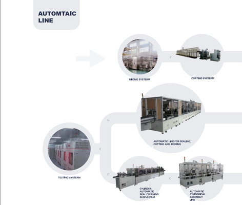 Ligne d'Ion Battery Production Pilot Production de lithium de rendement élevé