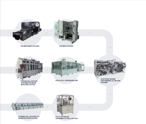 Ligne d'Ion Battery Production Pilot Production de lithium de rendement élevé