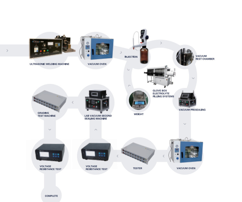 Ligne d'Ion Battery Production Pilot Production de lithium de rendement élevé