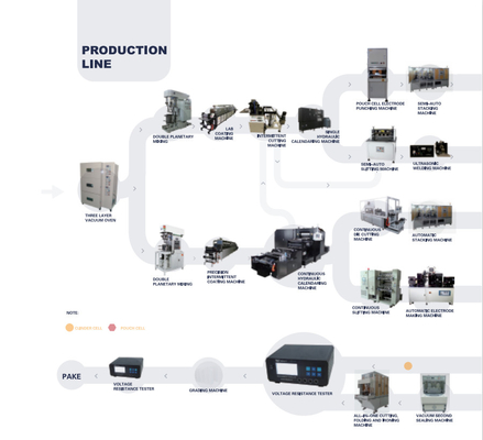 Ligne d'Ion Battery Production Pilot Production de lithium de rendement élevé