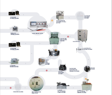 Ligne d'Ion Battery Production Pilot Production de lithium de rendement élevé