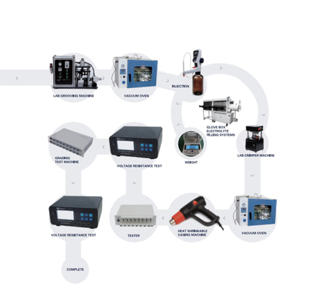 Ligne d'Ion Battery Production Pilot Production de lithium de rendement élevé