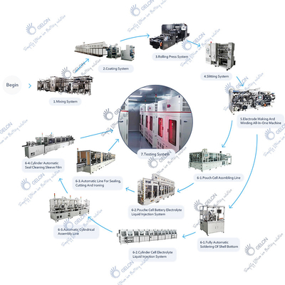 Chaîne de production de batterie d'Ion Battery Manufacturing Machine Lithium de lithium du cylindre 18650